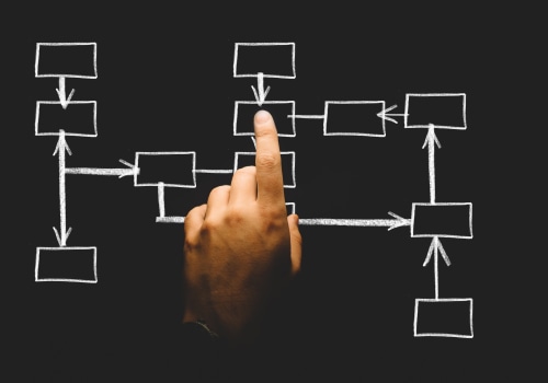 The 5 Critical Functions of the Management Process